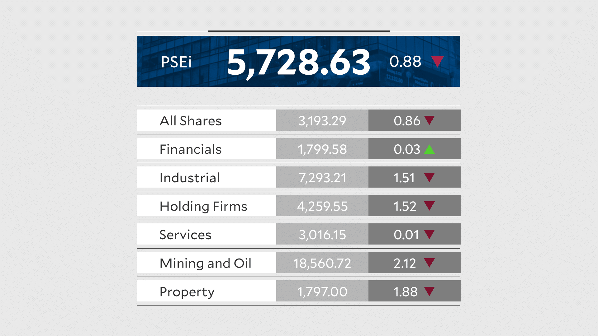 Philippine Stocks Decline on Rate Hike, Weaker Peso