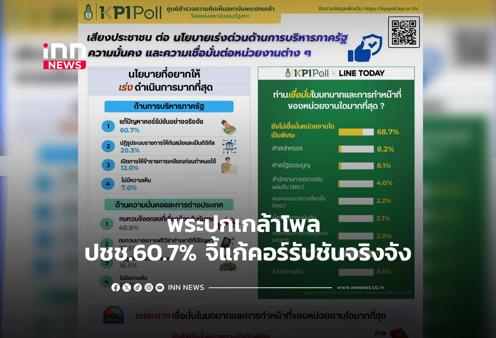 KPI Poll: 60.7% of Thais Demand Urgent Action Against Corruption