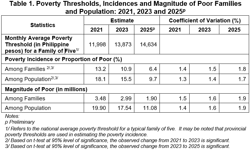 Poverty Rate Hits Record Low 9.7%, But Millions Remain Vulnerable