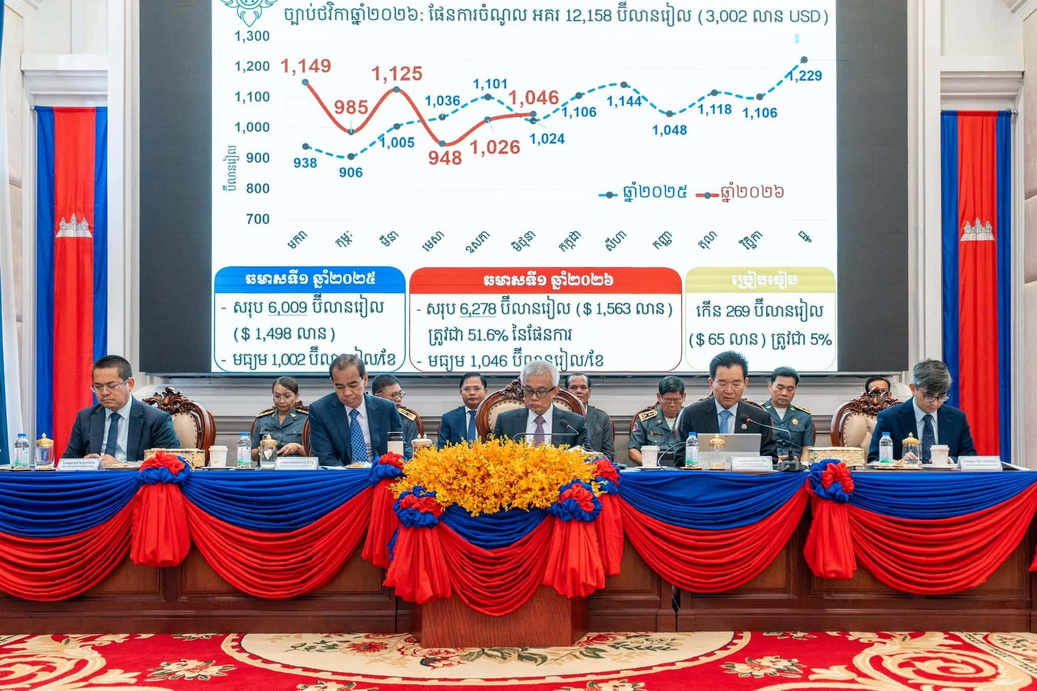 Cambodia Customs Revenue Surpasses First-Half Target Amid Structural Shifts