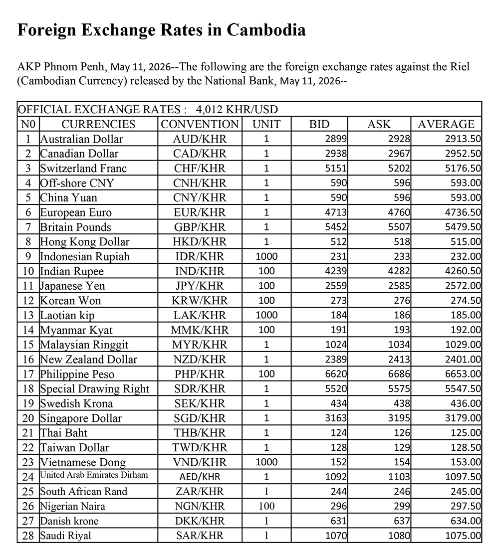 Foreign Exchange Rates in Cambodia: May 11, 2026