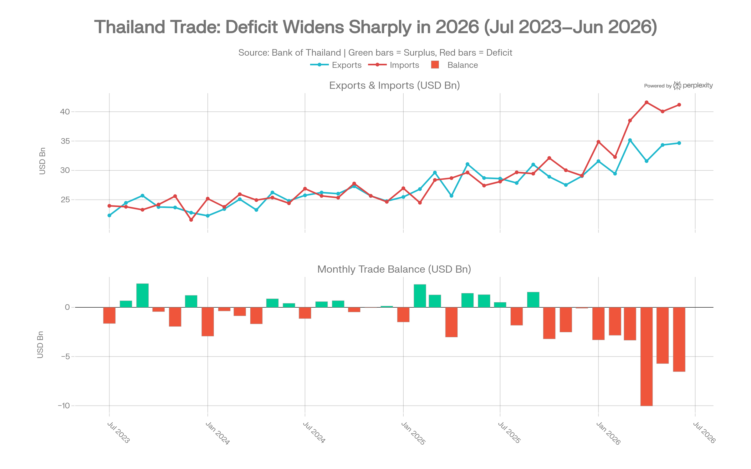 Thailand Faces Record Trade Deficit in 2026 Amid AI Boom and Speculative Imports