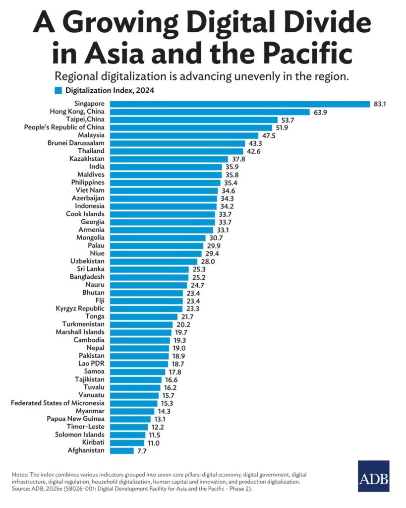 Cambodia Trails ASEAN Peers in Digitalization Amid E-Commerce Surge