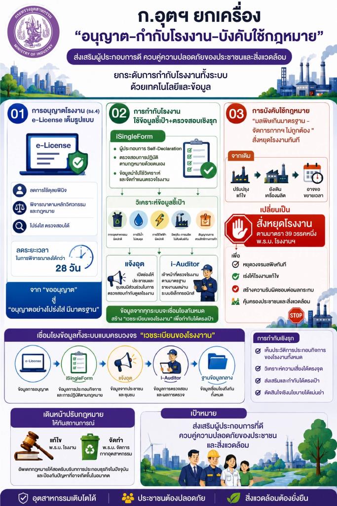 Thai Ministry of Industry Overhauls Factory Regulation Mechanism