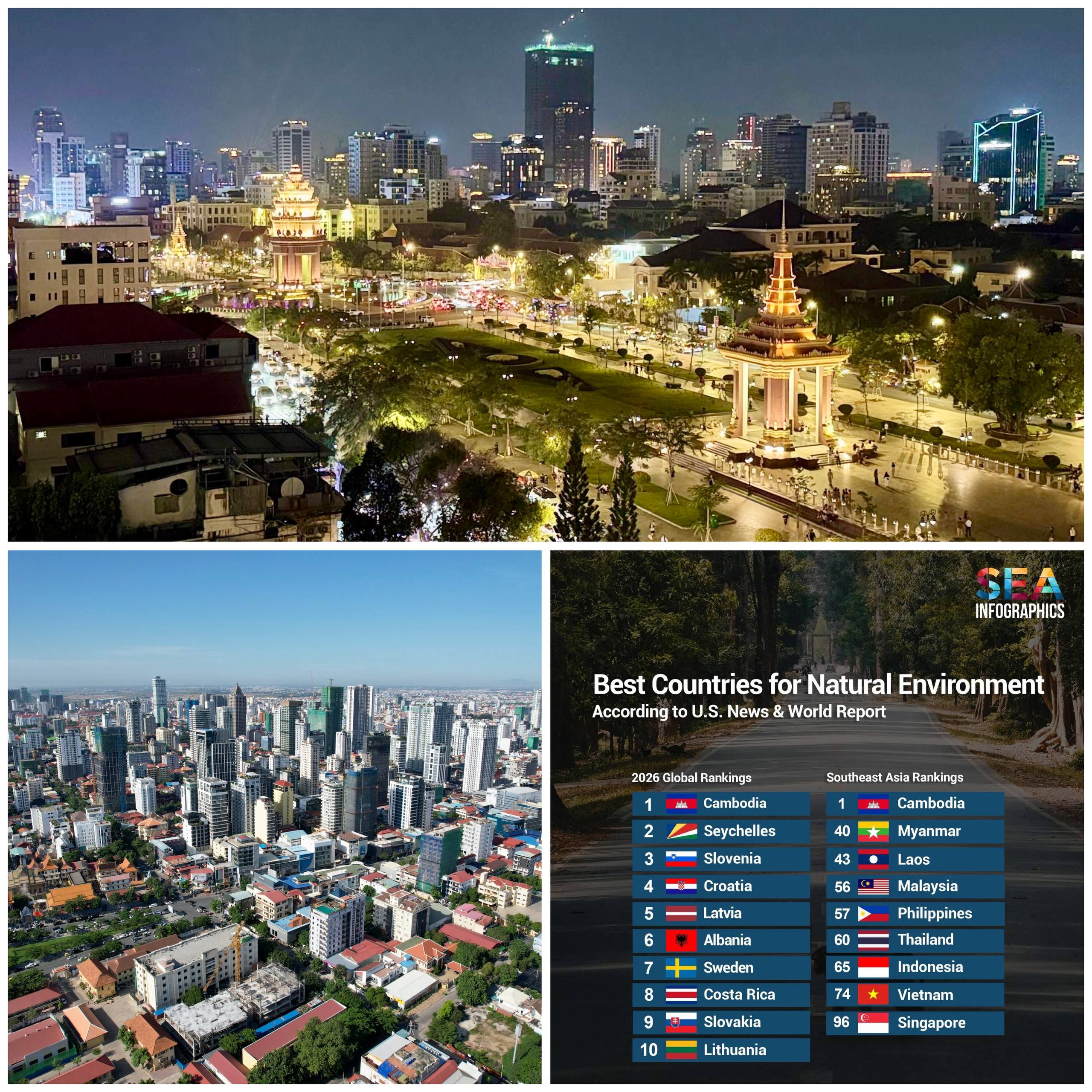 Cambodia Ranks First Globally in Natural Environment in 2026 U.S. News Report