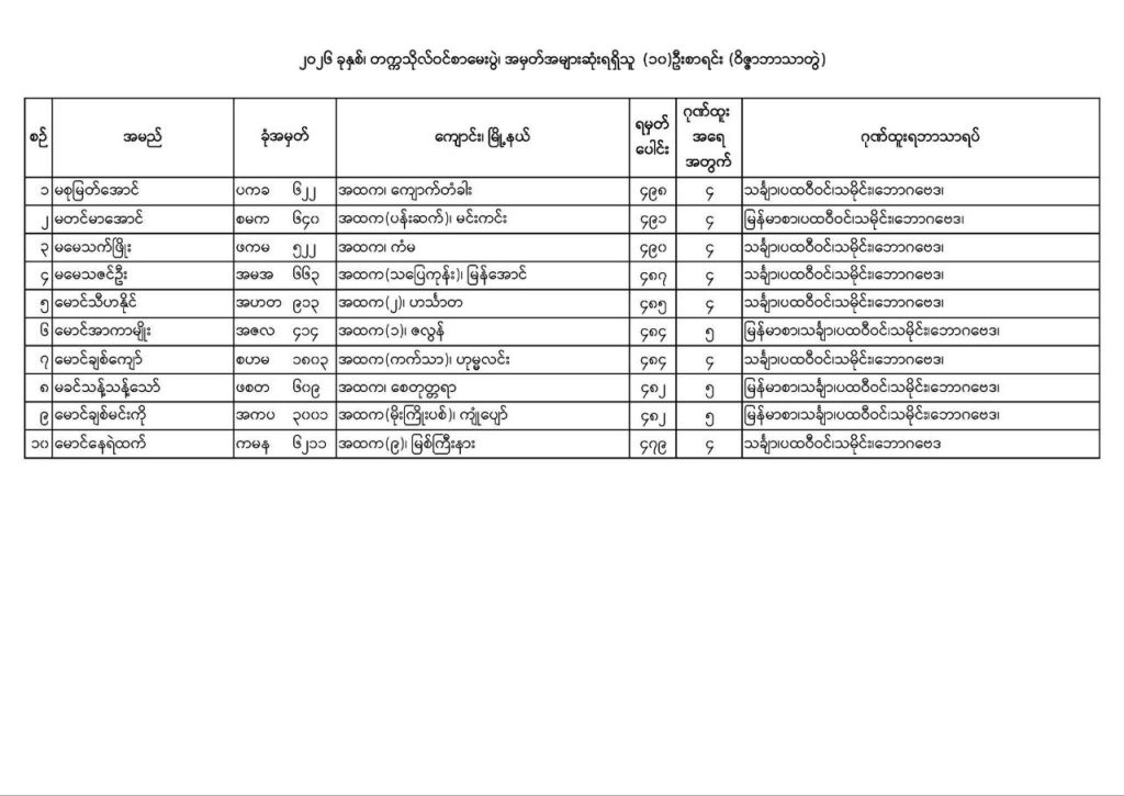 562 points in the university entrance exam
