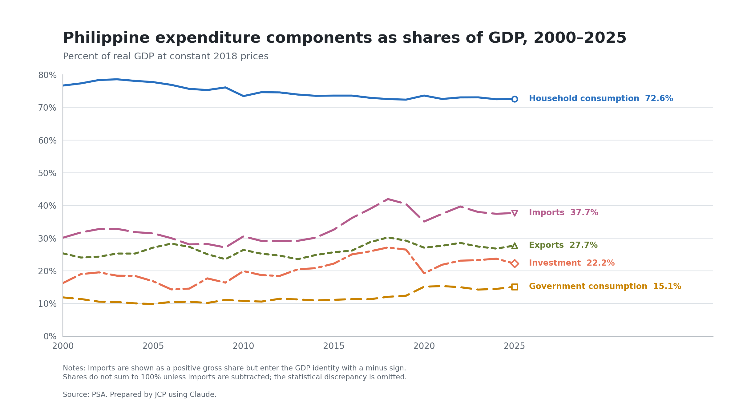 Peso Weakness: Blame Consumption Culture or Structural Issues?