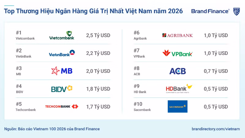 Vietcombank Ranks Among Top 3 Strongest Brands in Vietnam, Continues to Lead Banking Sector