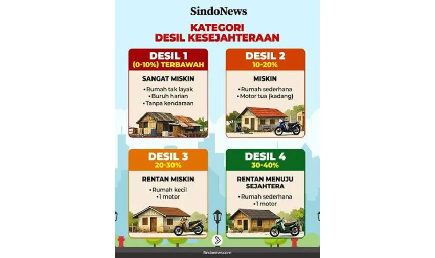 Indonesian Parliament Urges Government to Form Special Team for Income Stratum Data Anomalies