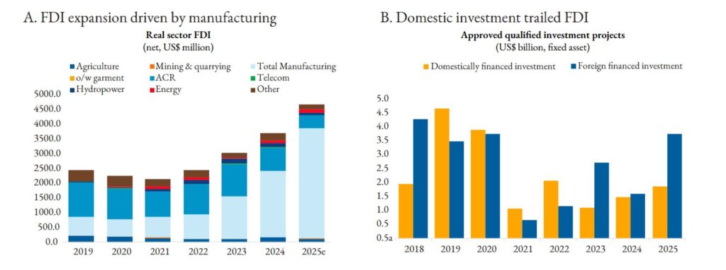 Cambodia Attracts $5.1 Billion FDI in 2025, Manufacturing Growth Fuels Export Surge