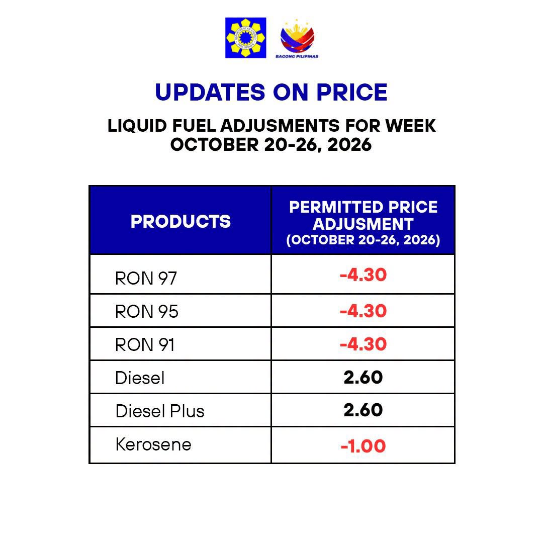 Philippines: Gasoline Prices Roll Back Significantly, Diesel Rises