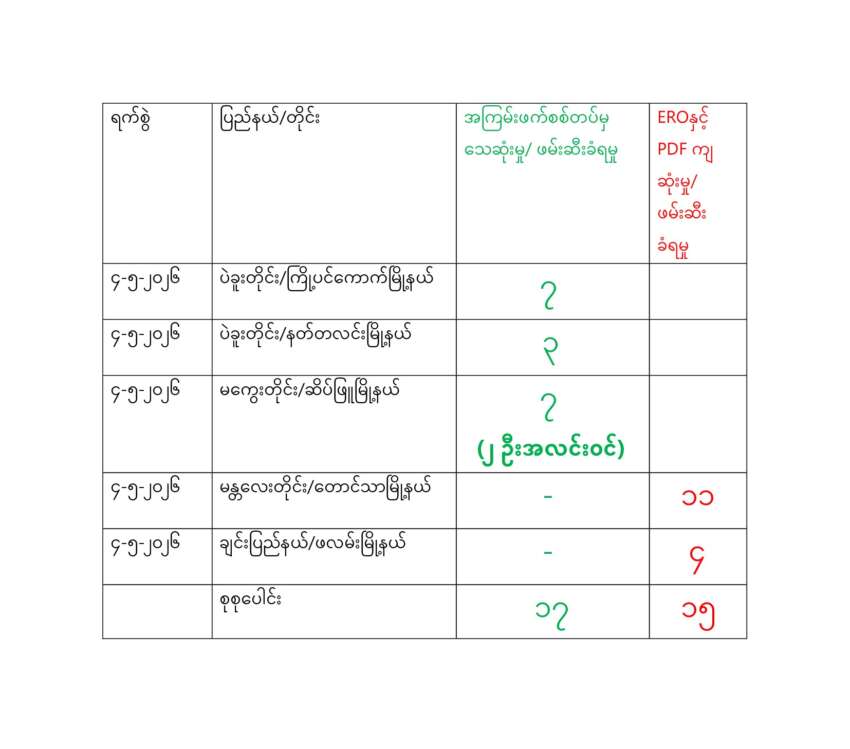 15 Junta Soldiers Killed in Clashes Across Myanmar on May 4
