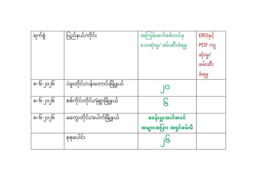 26 members of the military council forces died across Myanmar