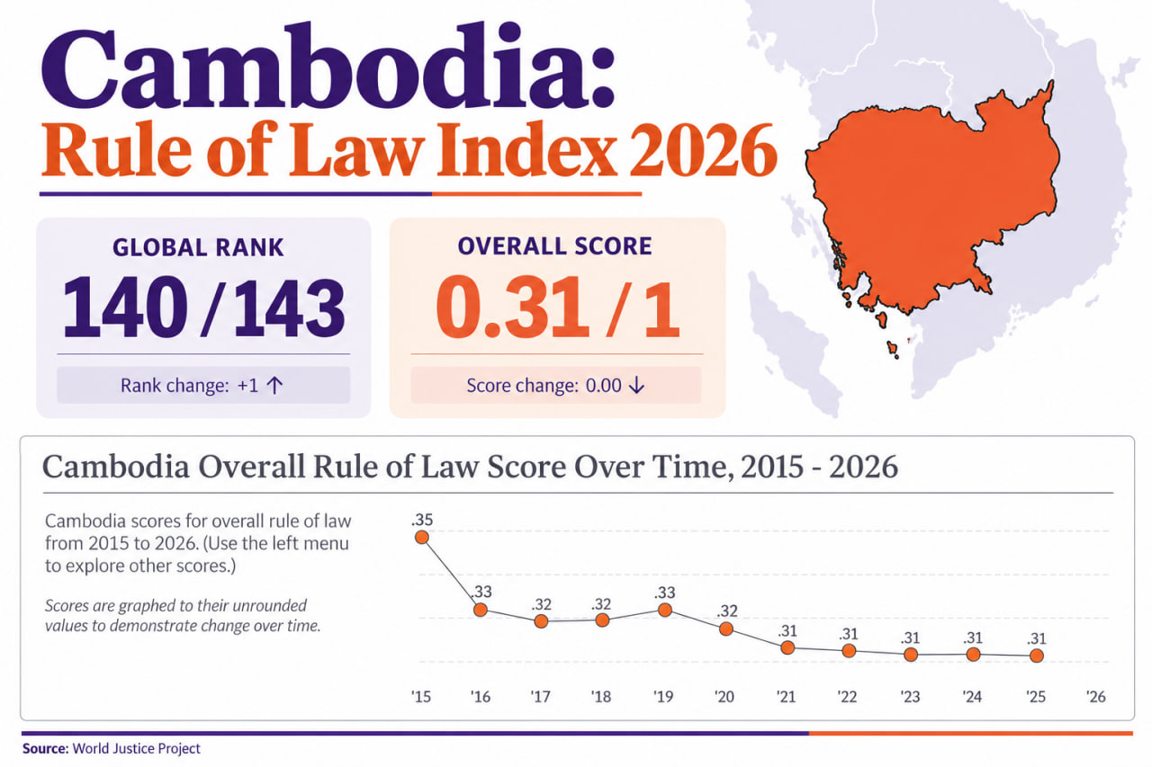 Cambodia Ranks Low in Rule of Law Index; Ministry of Justice Rejects Findings, Citing National Reform Goals
