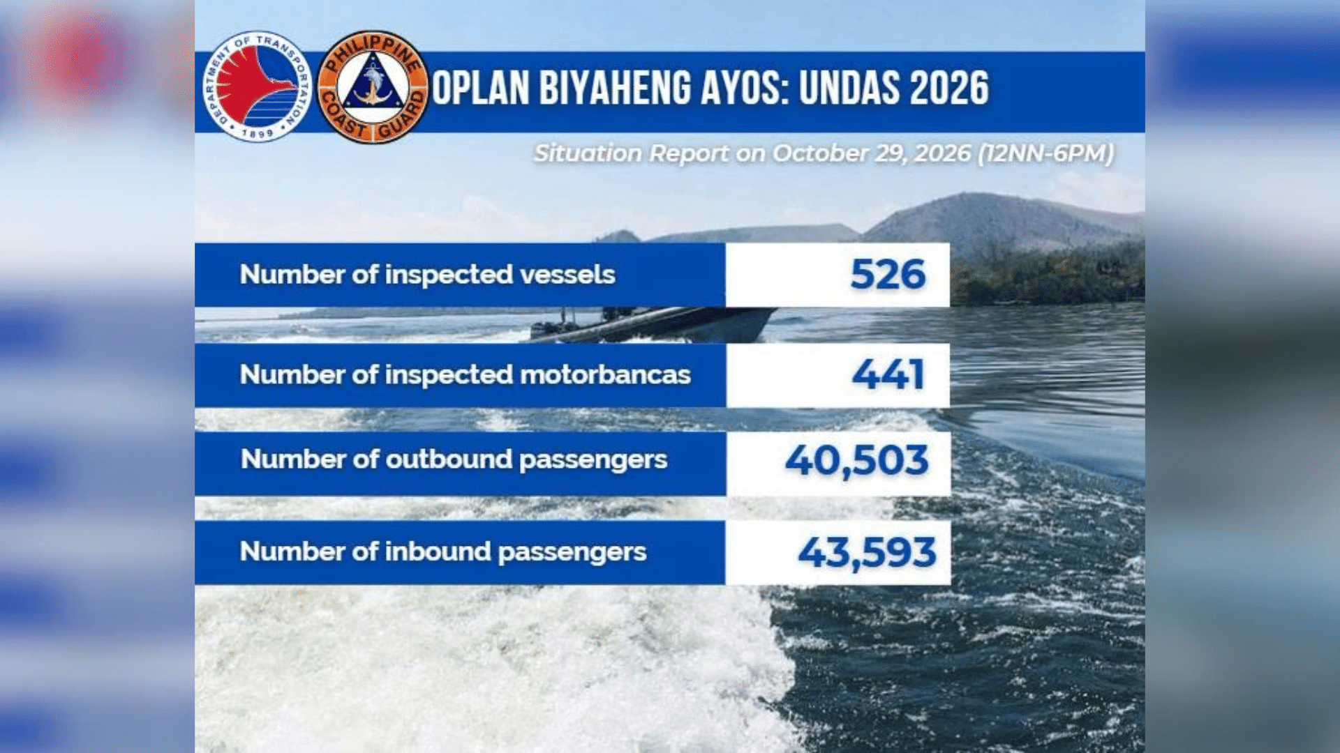 Over 80,000 passengers logged at ports nationwide ahead of Undas, PCG reports