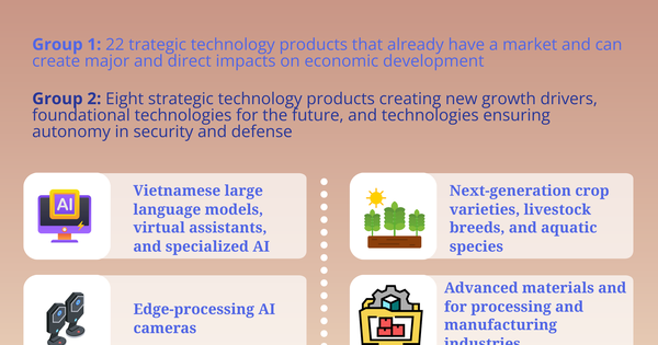 Vietnam identifies 30 key strategic technology products