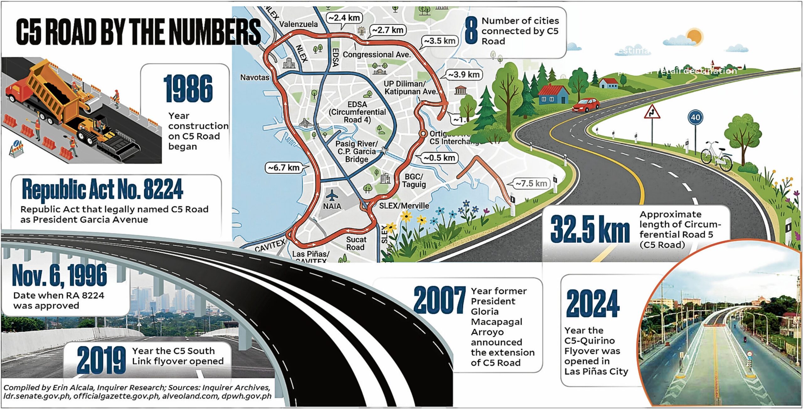 C5 Road Expansion: Key to Philippine Economic Growth