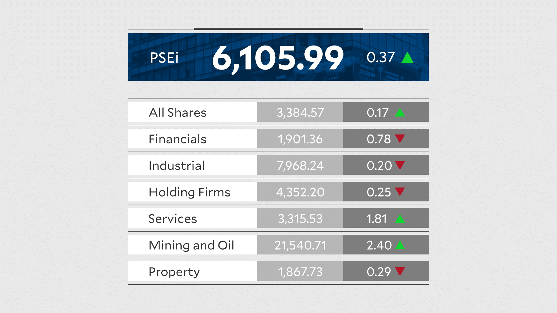 PSEi could end 2026 near 6,500 amid persistent economic headwinds