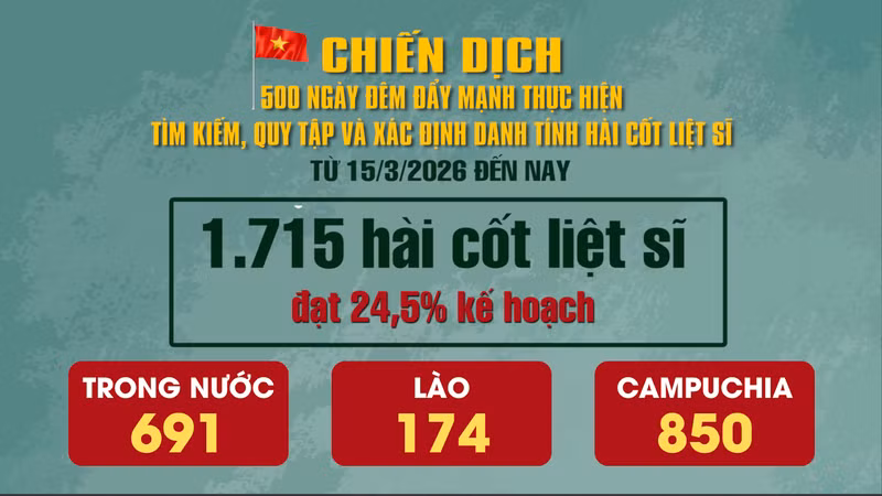 Vietnam Collects 1,715 Martyred Remains in 500-Day Operation