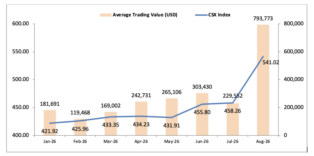 Cambodia's Stock Market Hits Four-Year High on Trading Surge