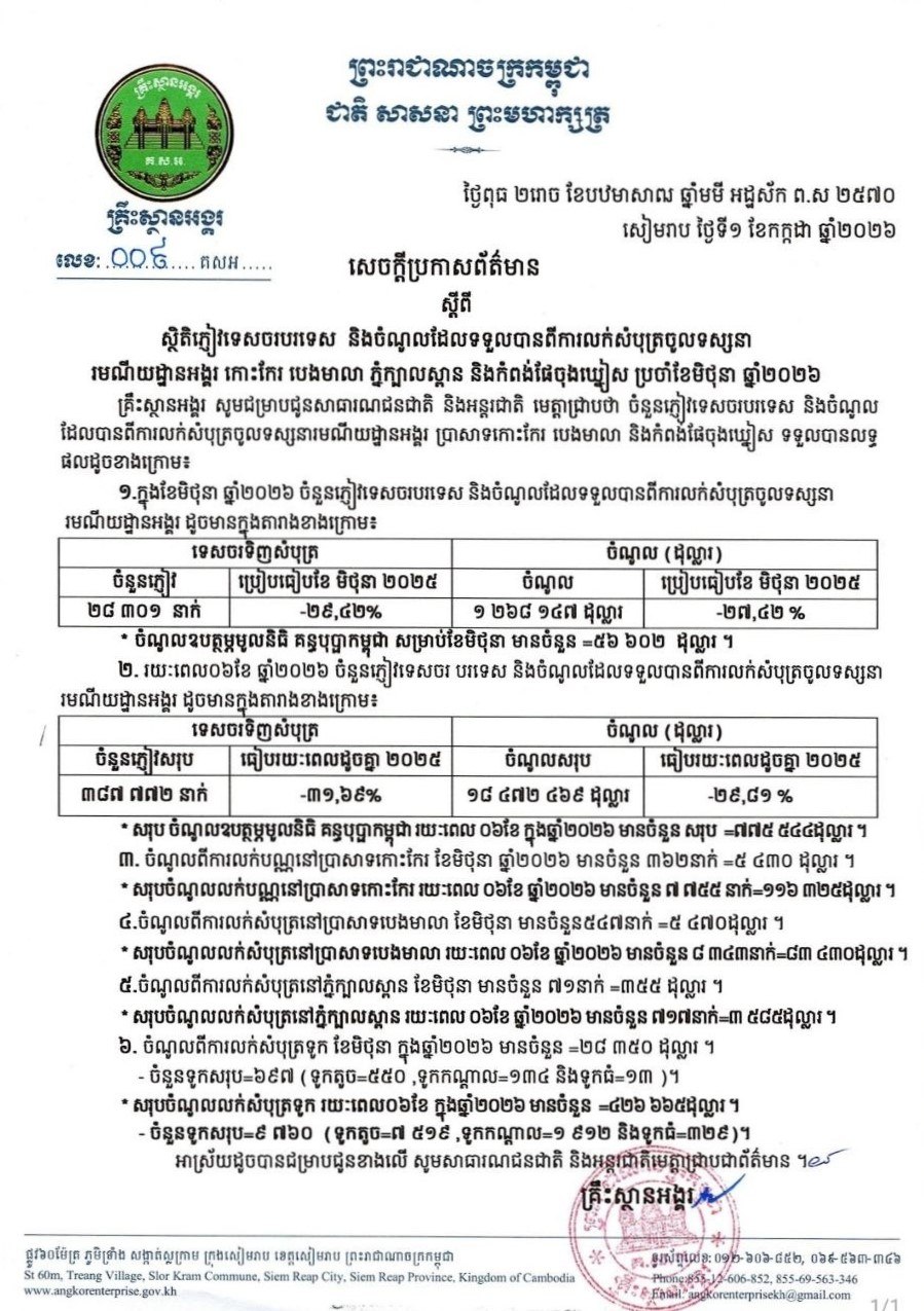 Angkor Wat Ticket Revenue Drops Nearly 30% in First Half of 2026