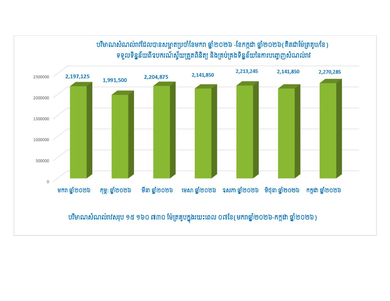 Cambodia's Environment Ministry Blocks Over 2 Million Cubic Meters of Wastewater in July 2026