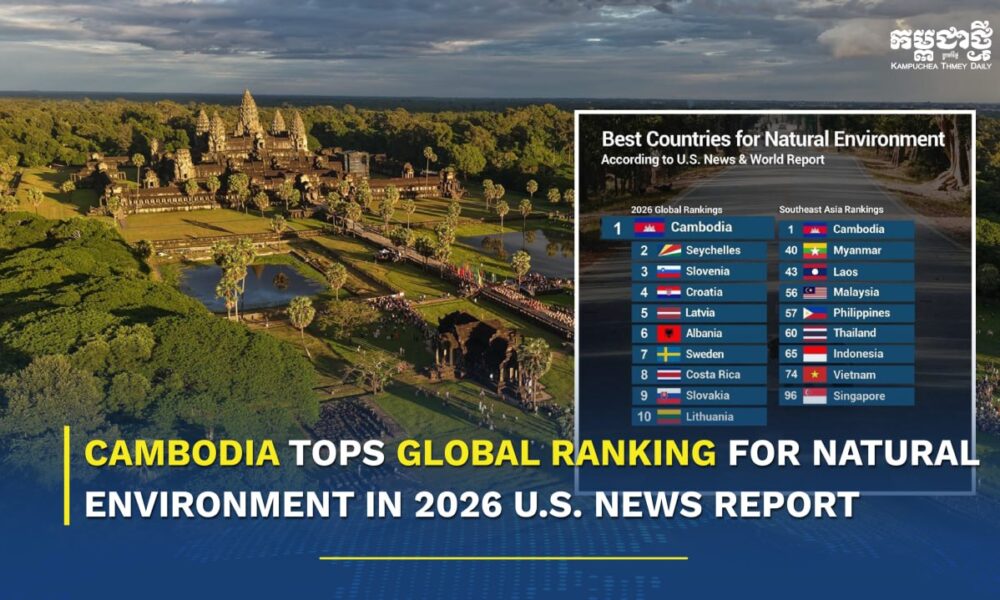 Cambodia tops global ranking for natural environment in 2026 U.S. News report