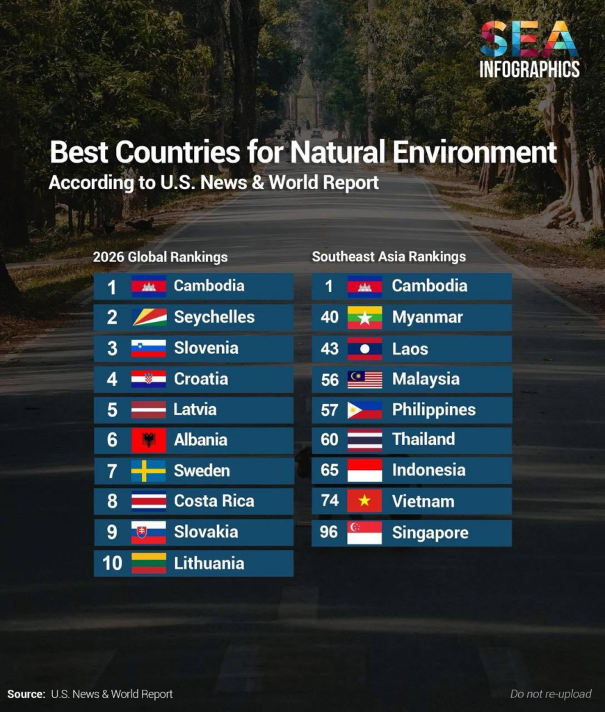 Cambodia Ranked World's Best for Natural Environment by U.S. News & World Report