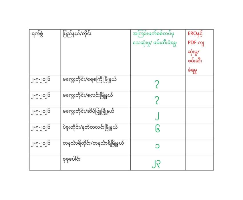 Escalating Clashes Across Myanmar: 23 Junta Soldiers Reported Killed in One Day