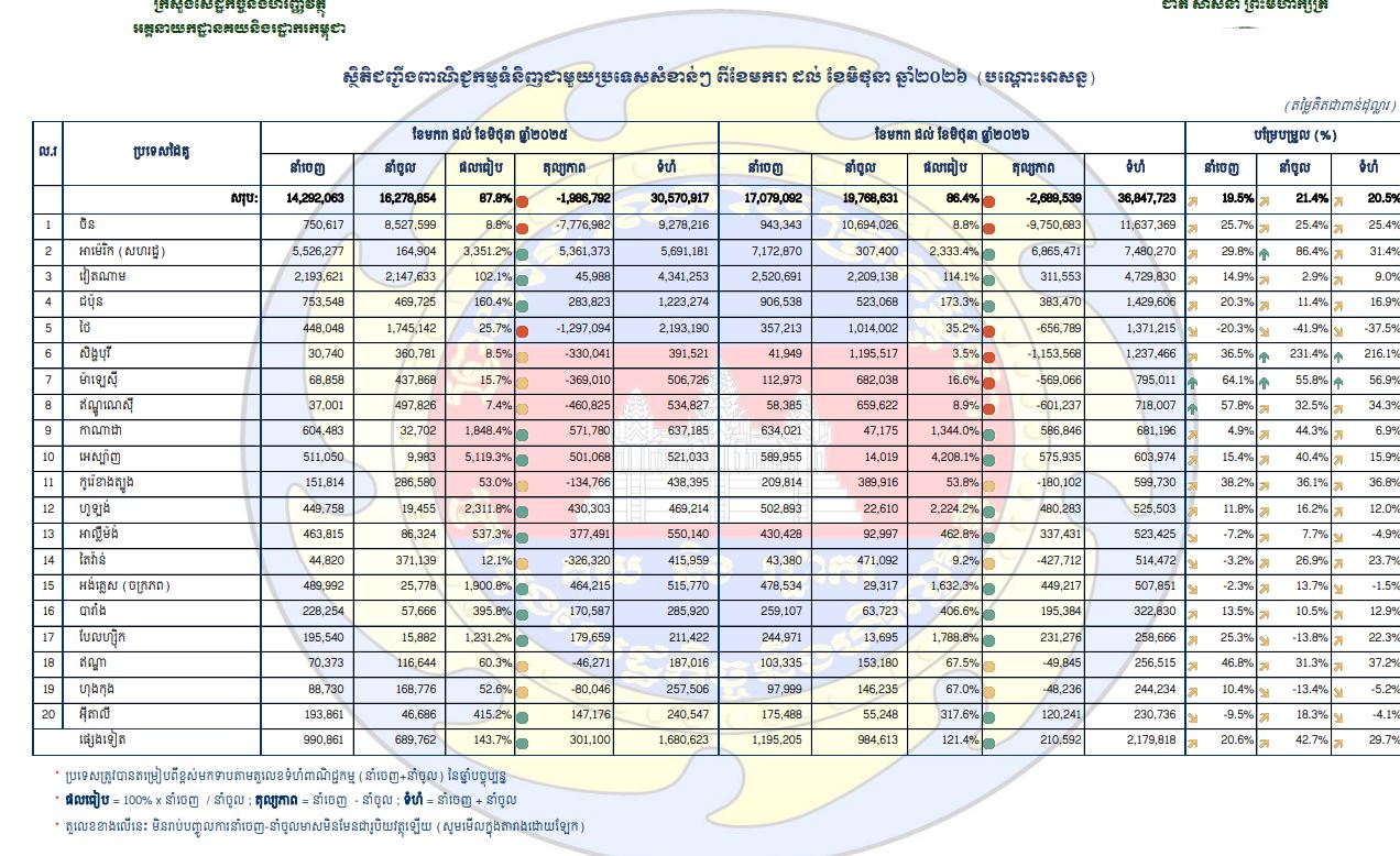 Cambodia's Trade with China Surges 25% to Over $1.1 Billion in H1 2026, Solidifying Top Partner Status