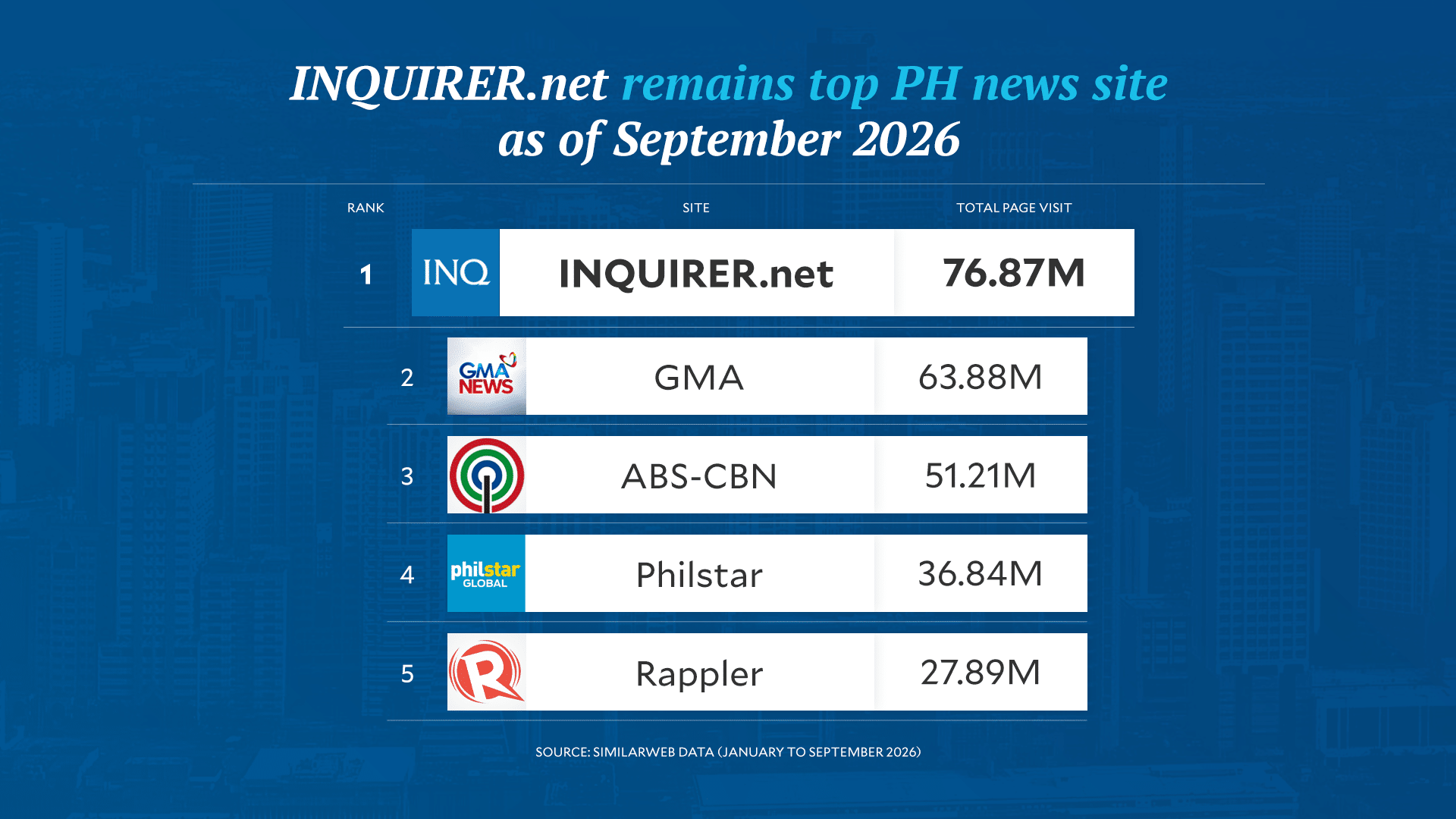 INQUIRER.net、2026年上半期フィリピンニュースサイト訪問数トップを維持