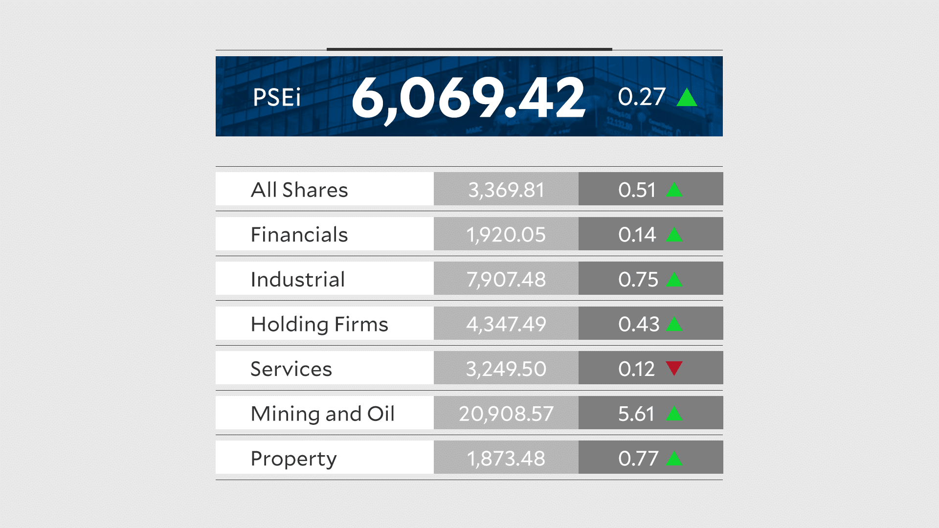 Philippine Stocks Rise on Peso Respite Ahead of Inflation Data