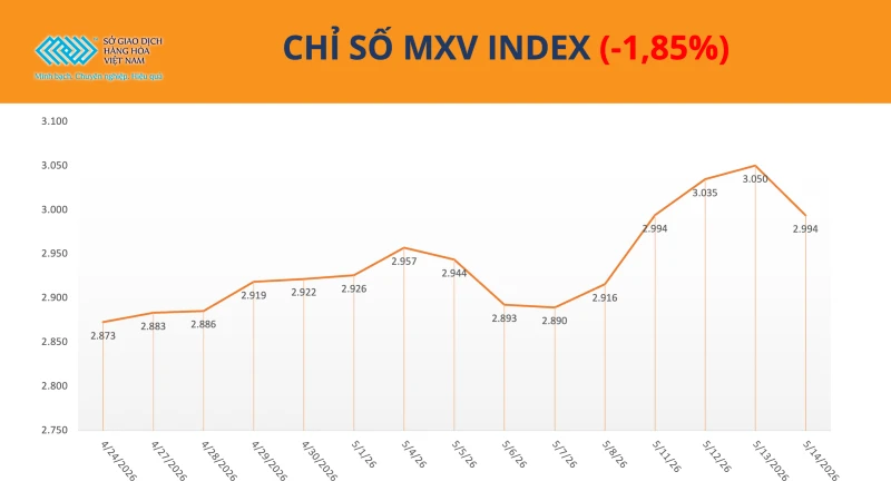 Commodity Market Correction: MXV-Index Retreats from Record Highs