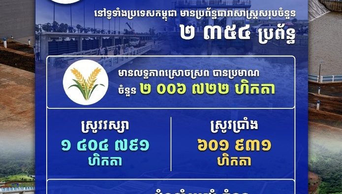 Cambodia Prioritizes Water Resources for National Development, Boosting Agricultural Productivity and Poverty Reduction