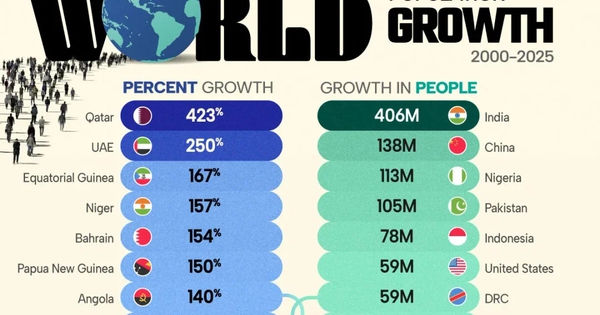 ベトナム、25年間で2300万人増 – 世界で最も人口増加が顕著な国の一つに