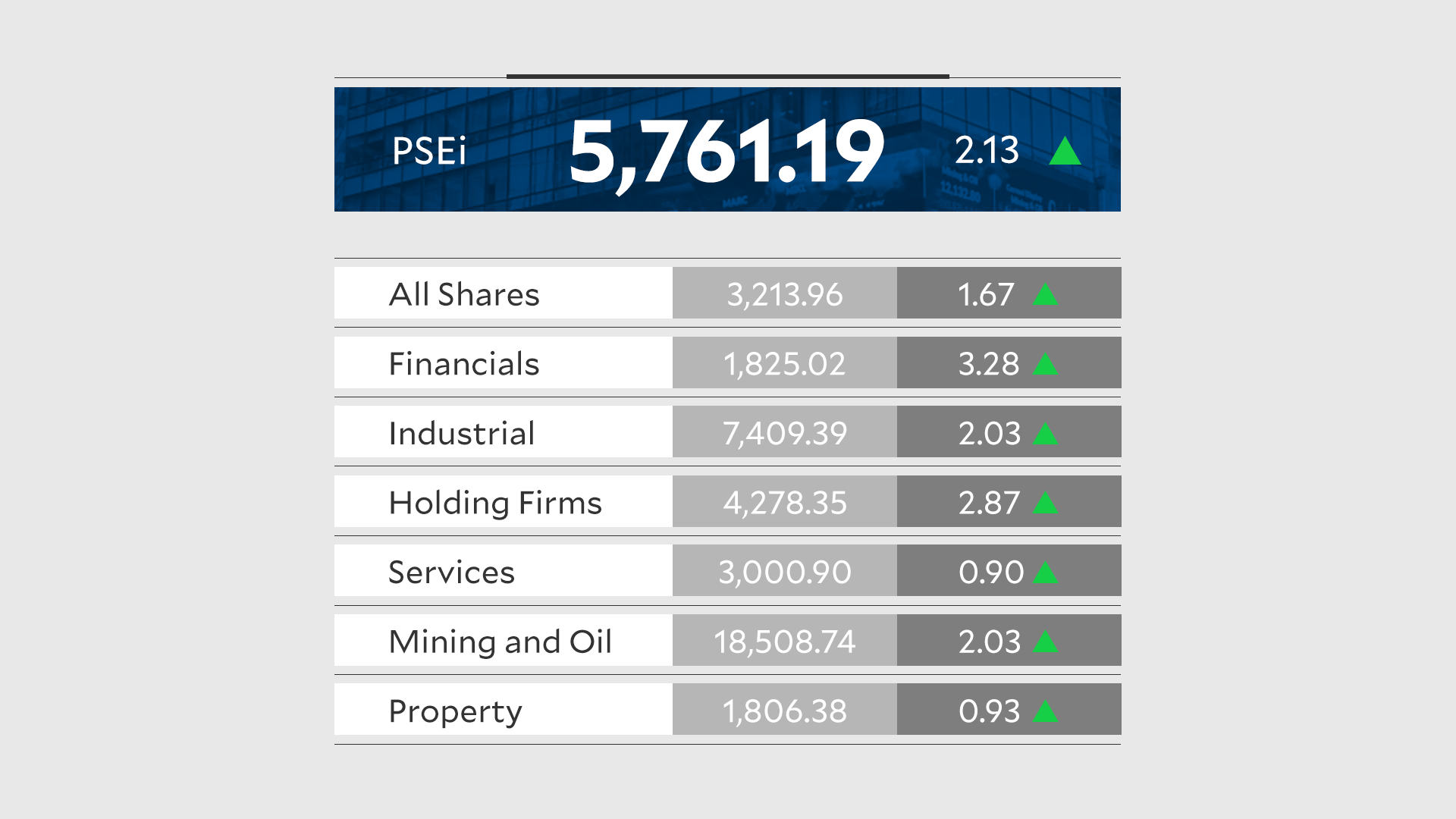 PSEi rebounds 2.13% as investors snap up bargains amid peso slide