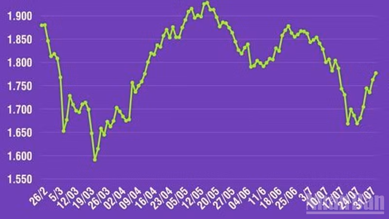 ベトナム株式市場、上昇基調を維持 - VN-Index 14点超上昇、外国人投資家が買い越し
