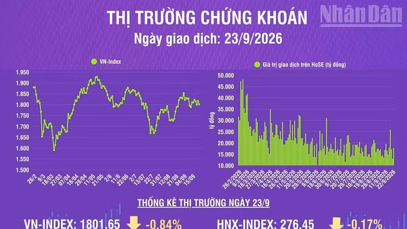 Vietnam Stocks Face Correction as VN-Index Drops Below 1800 Points
