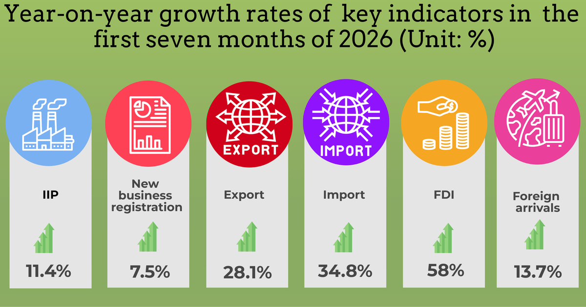 Vietnam Releases Socio-Economic Figures for First Seven Months of 2026: Signs of Slowing Growth