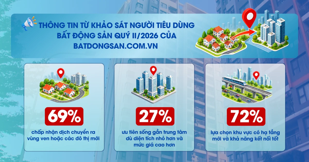 Nearly 70% of Homebuyers in Ho Chi Minh City Opt for Suburban Relocation