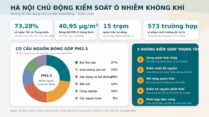 Hanoi Actively Controls Air Pollution Ahead of Winter-Spring Season