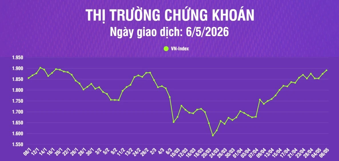 Vietnam's VN-Index Approaches 1,900 Milestone Amid Improving Liquidity