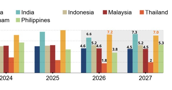 ADB Maintains Vietnam's Growth Forecast, Highest in Southeast Asia