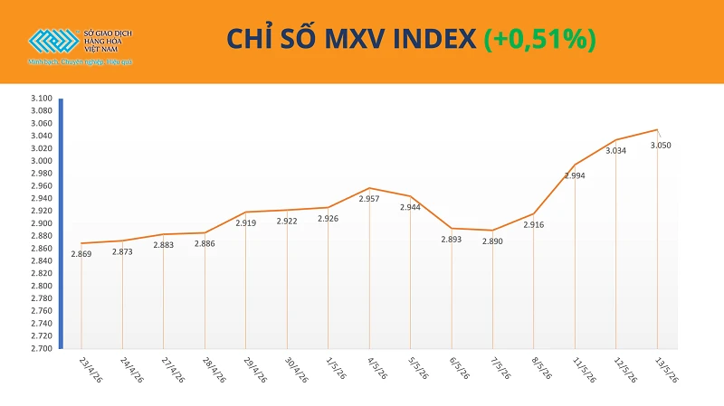 商品市場の分極化:MXV-Indexは3,050ポイントを維持