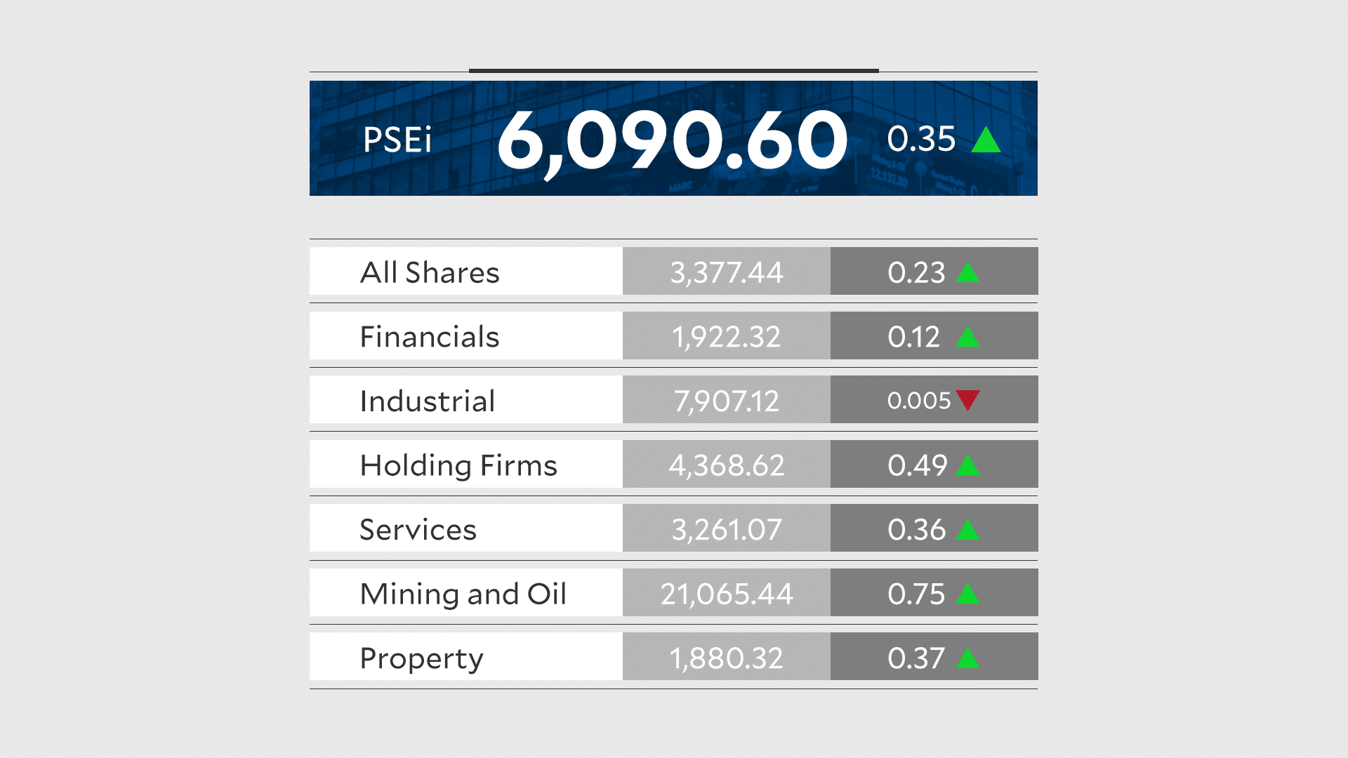 Philippine stocks extend gains on softer inflation, but rate concerns temper sentiment
