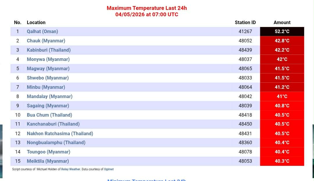 ミャンマー、世界の酷暑都市ランキングで上位を独占
