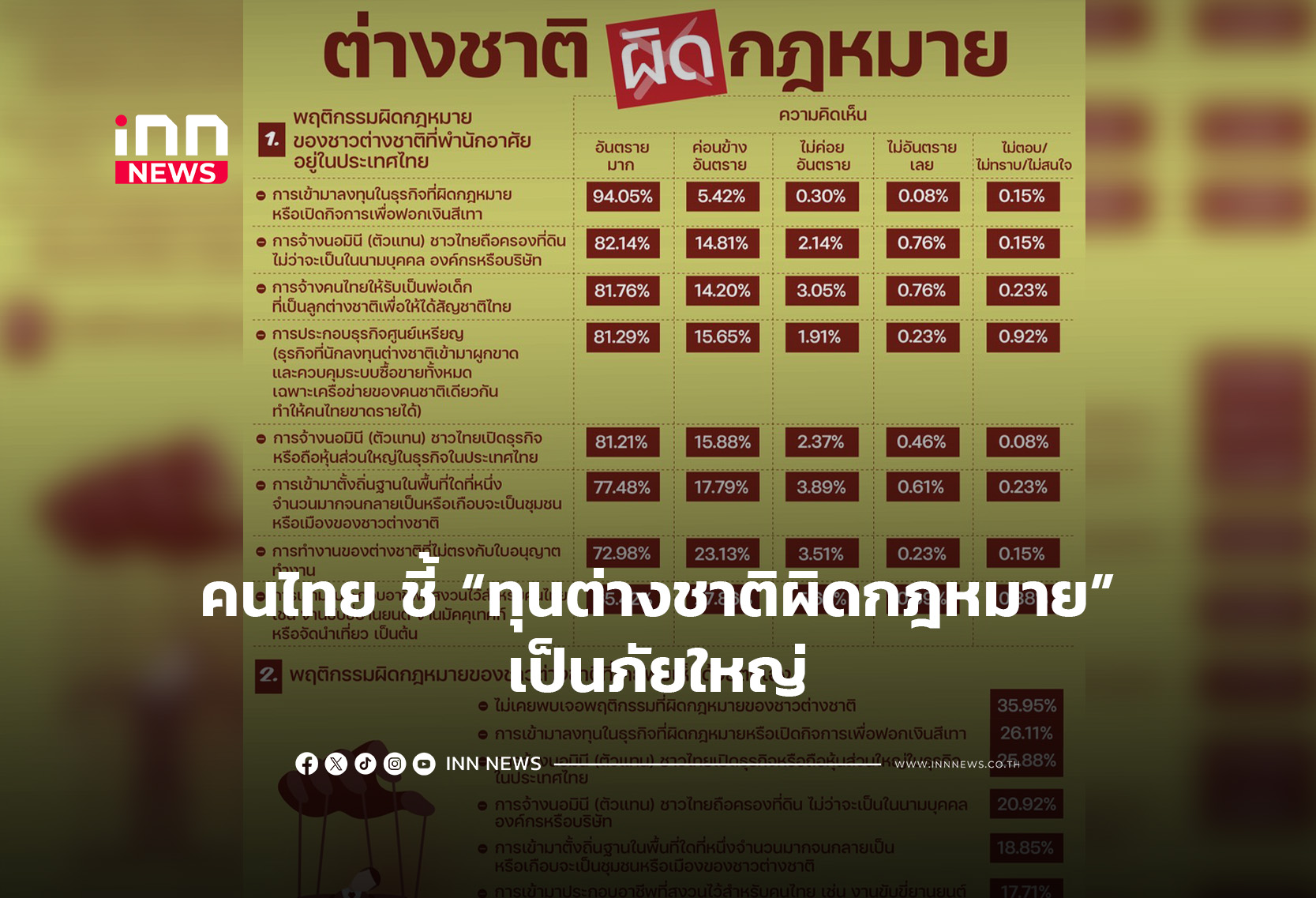Thai Public Views Illegal Foreign Business as Major Threat to Nation - NIDA Poll