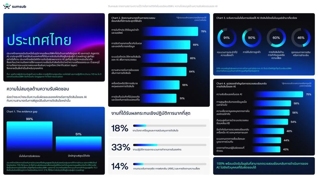 タイ企業、AIガバナンス準備でAPACトップも、エラー率も最高水準