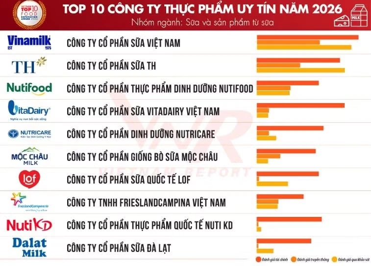Vietnam Announces 2026 List of Reputable F&B Companies