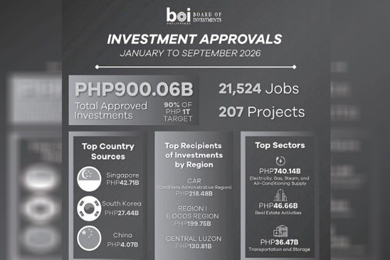 Philippine Investments Surge 53% in 9 Months, Driven by Domestic Capital